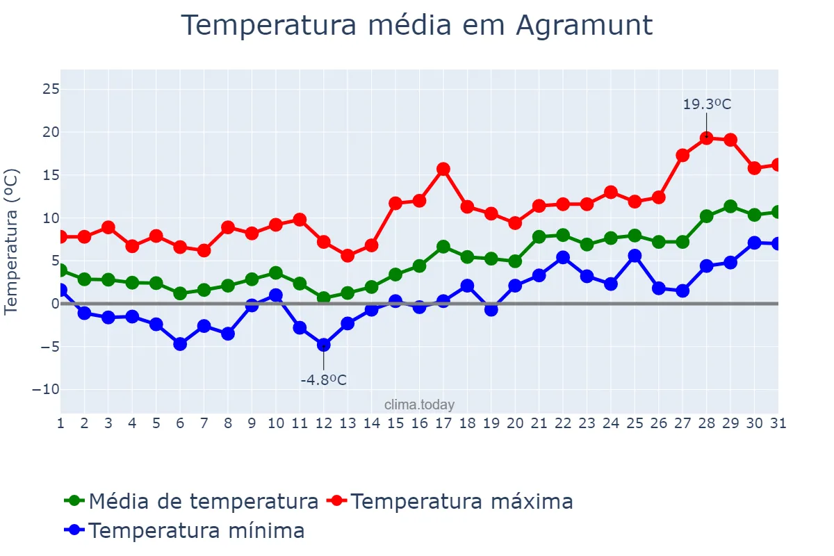 Temperatura em janeiro em Agramunt, Catalonia, ES