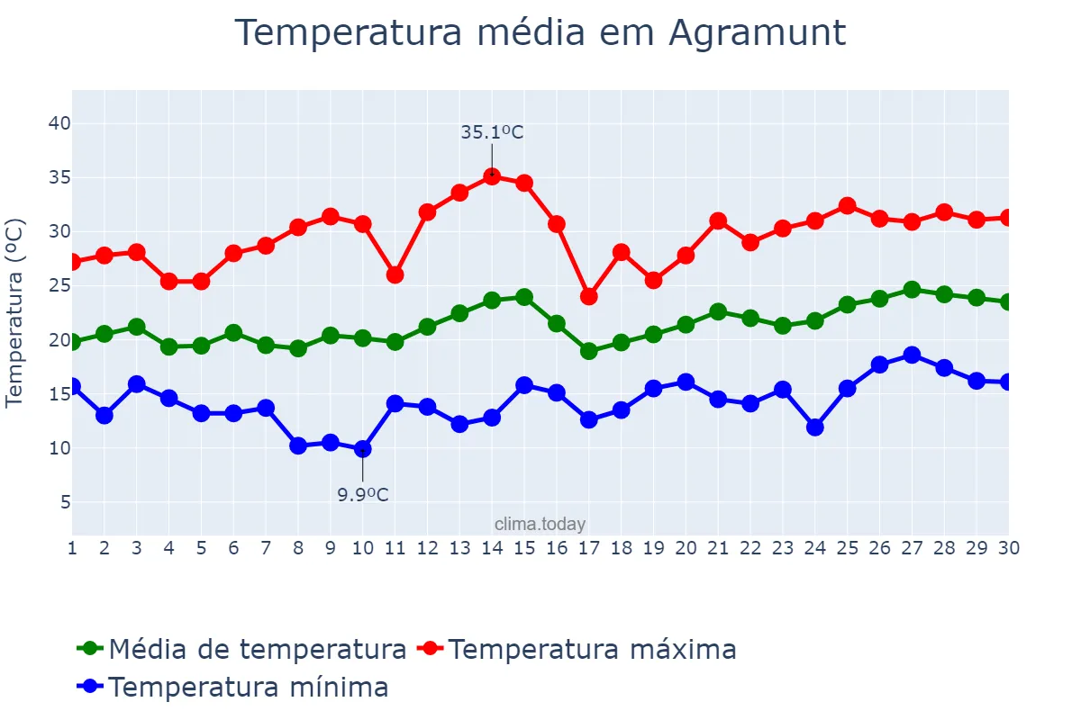 Temperatura em junho em Agramunt, Catalonia, ES