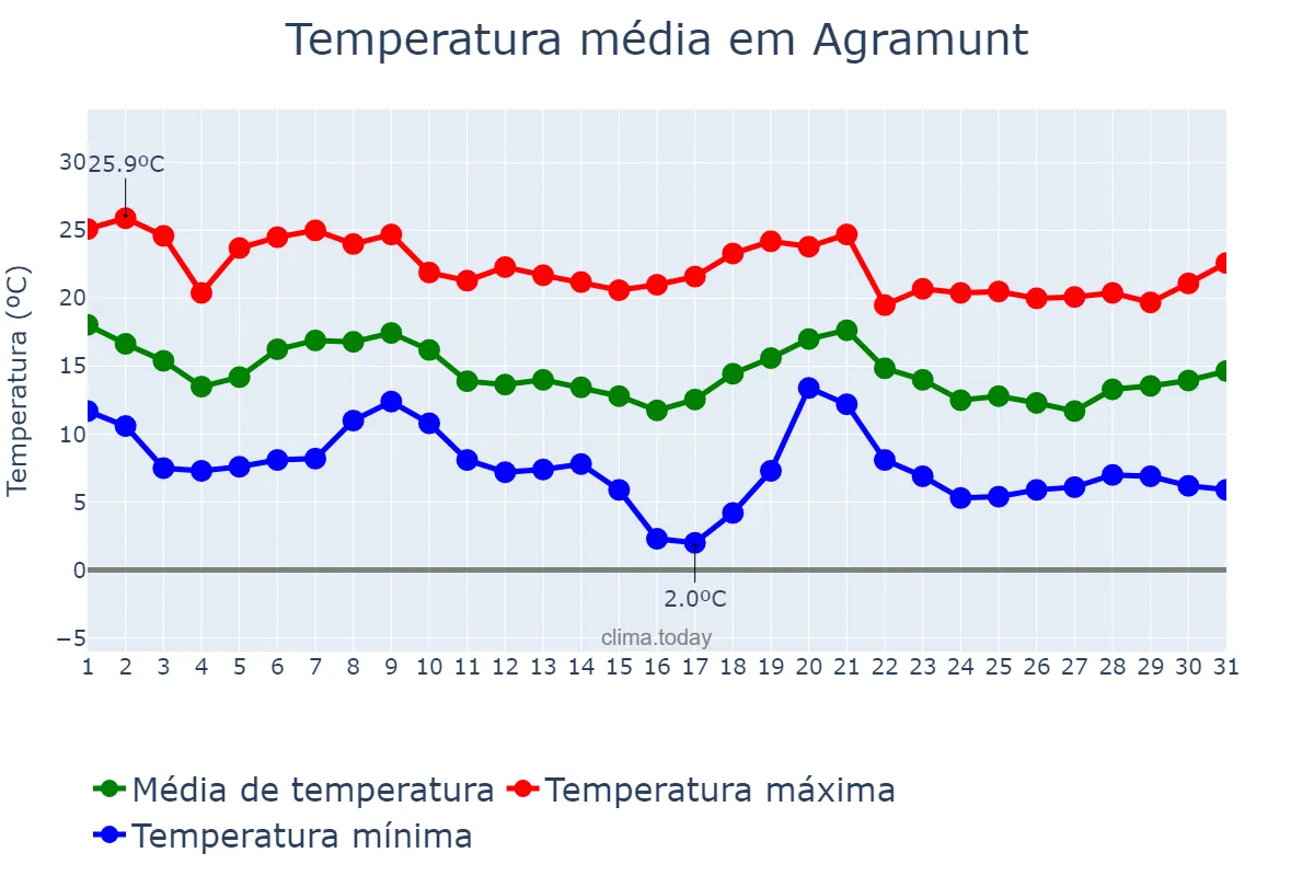 Temperatura em outubro em Agramunt, Catalonia, ES