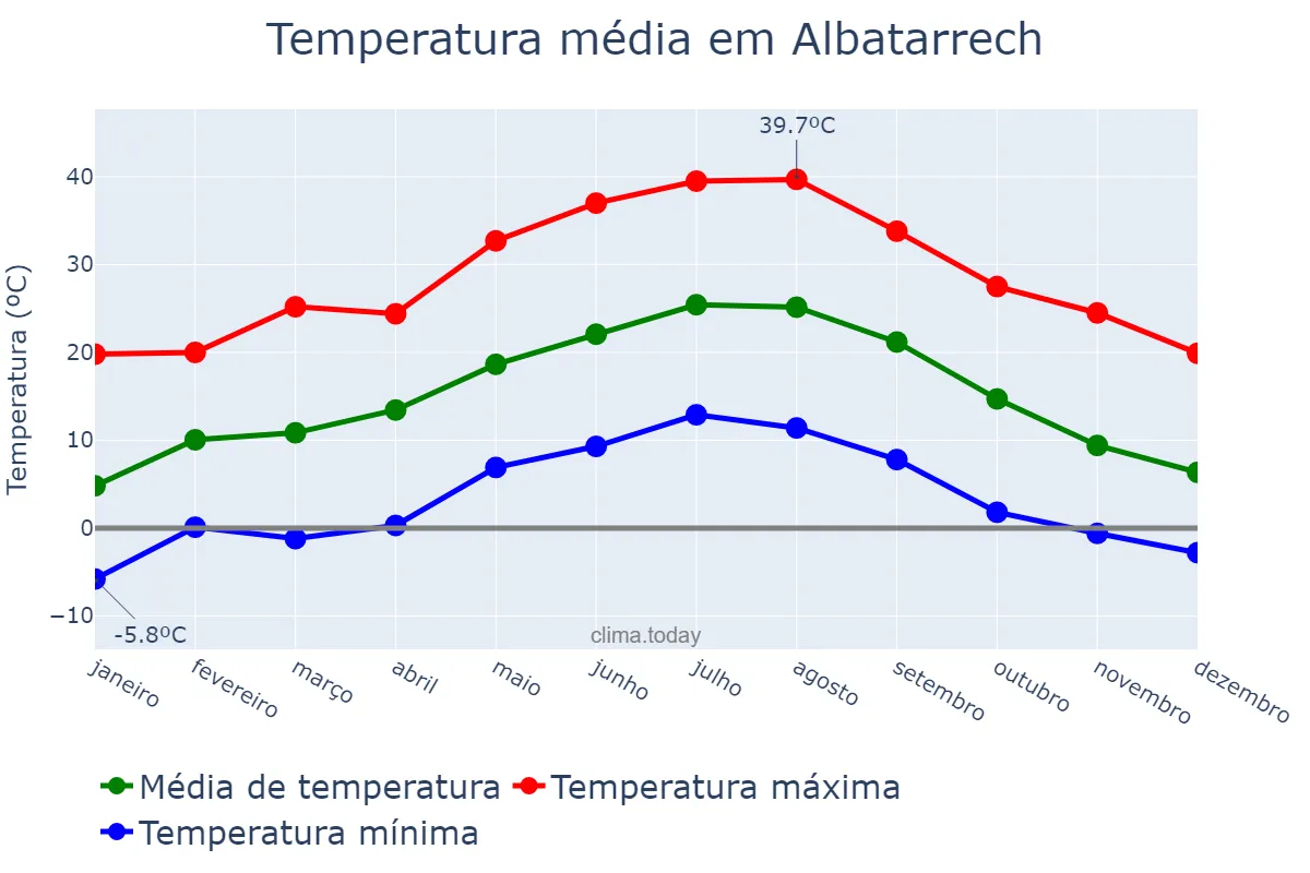 Temperatura anual em Albatarrech, Catalonia, ES