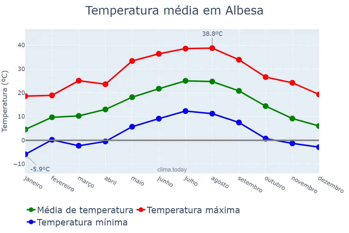 Temperatura anual em Albesa, Catalonia, ES
