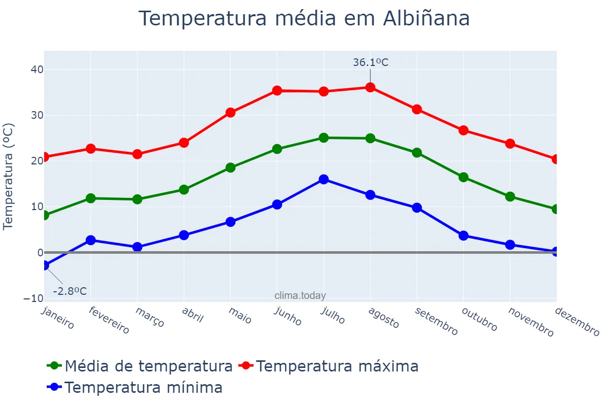 Temperatura anual em Albiñana, Catalonia, ES