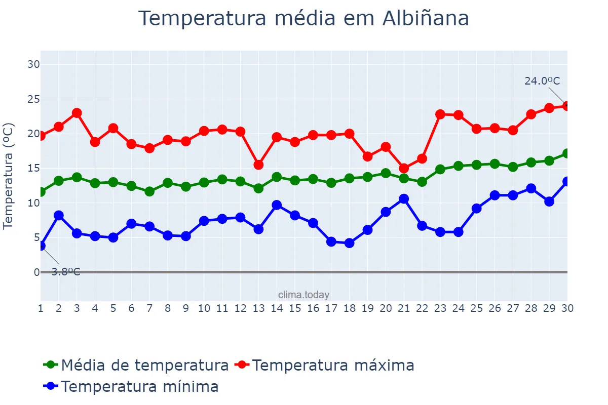 Temperatura em abril em Albiñana, Catalonia, ES