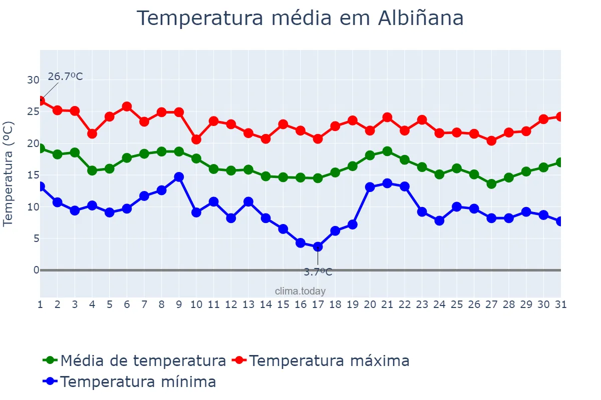 Temperatura em outubro em Albiñana, Catalonia, ES