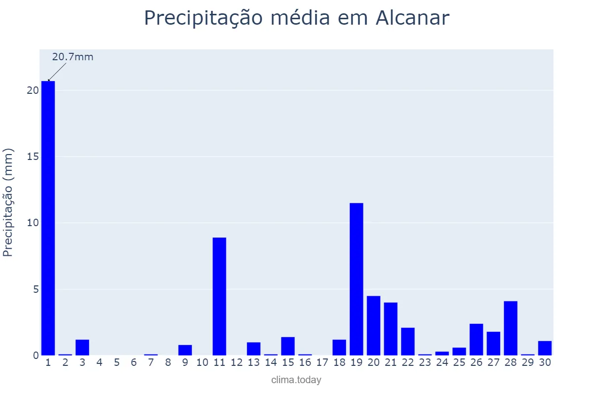 Precipitação em abril em Alcanar, Catalonia, ES