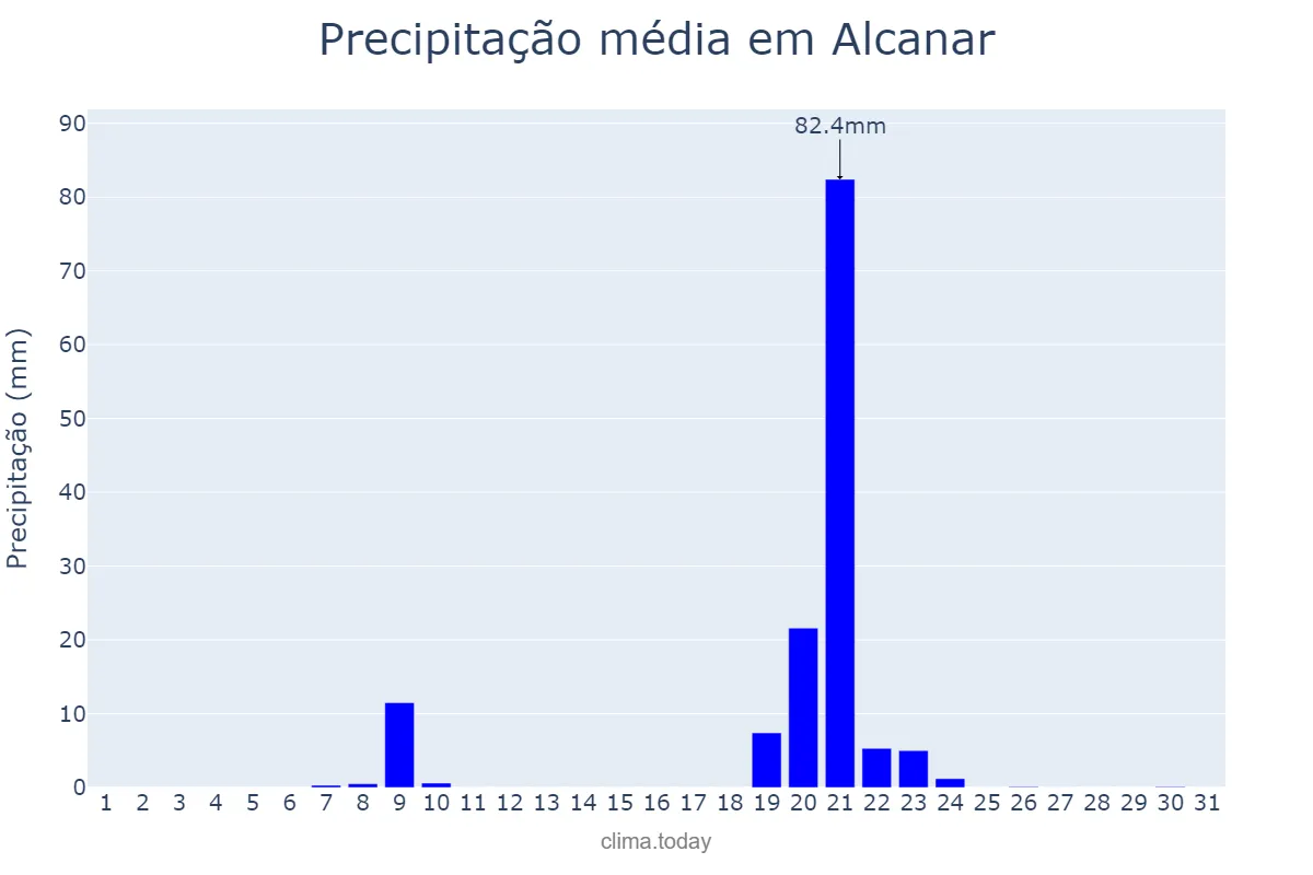 Precipitação em janeiro em Alcanar, Catalonia, ES