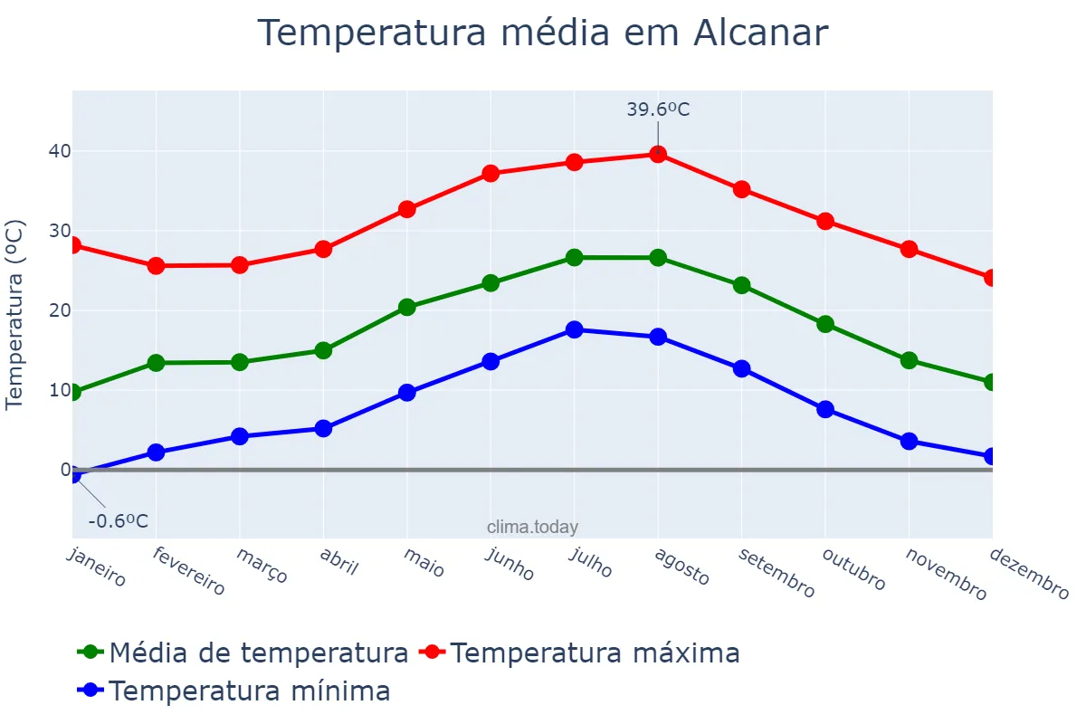 Temperatura anual em Alcanar, Catalonia, ES