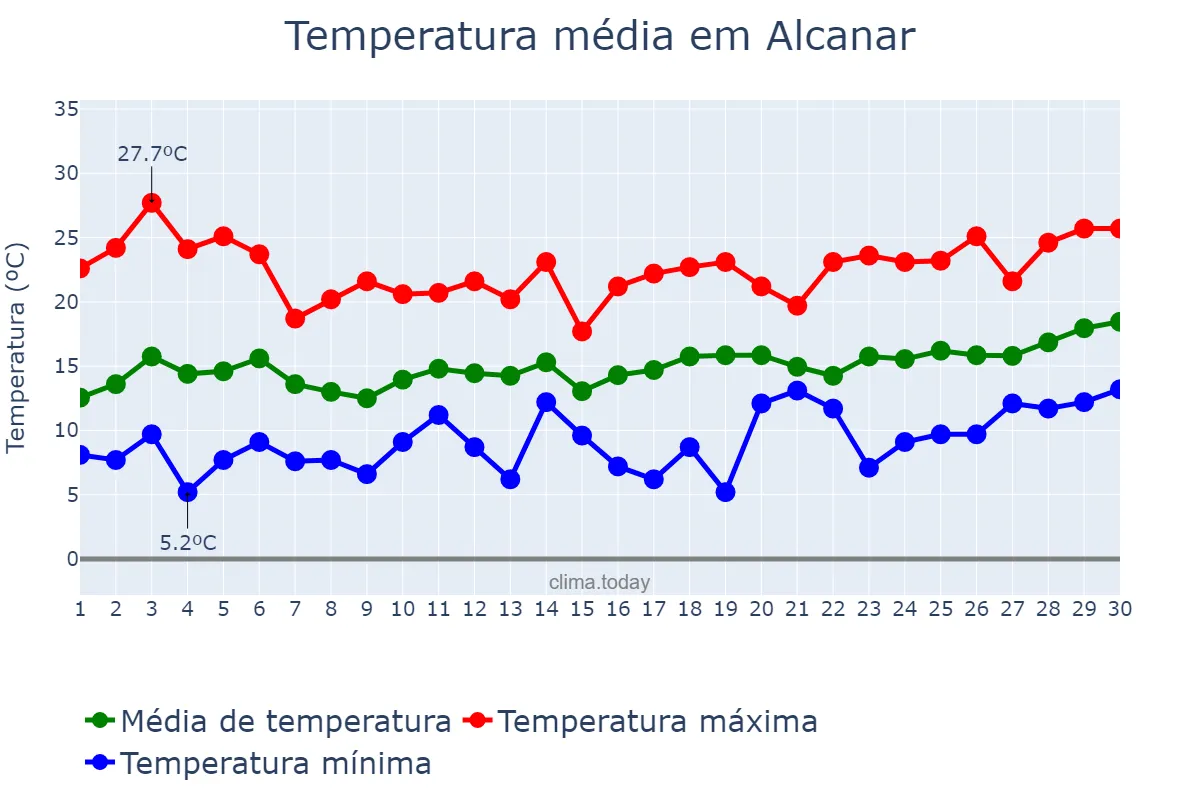 Temperatura em abril em Alcanar, Catalonia, ES