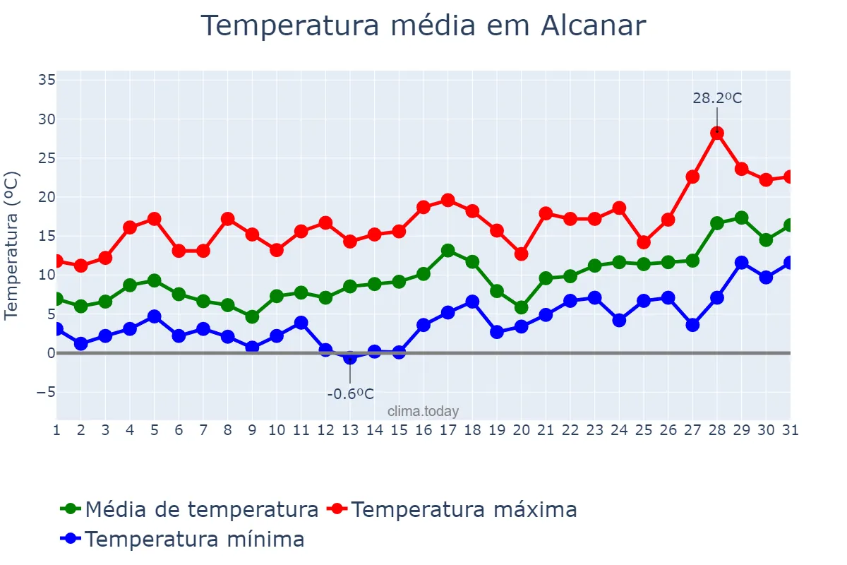 Temperatura em janeiro em Alcanar, Catalonia, ES