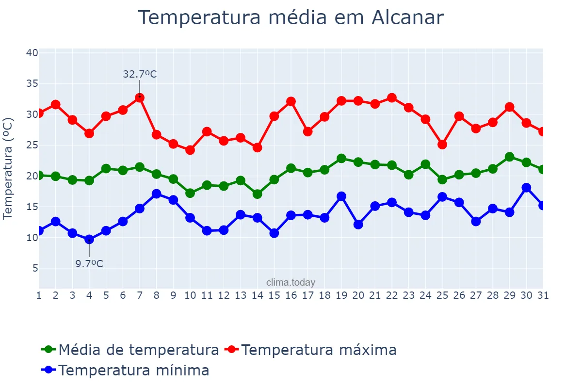Temperatura em maio em Alcanar, Catalonia, ES