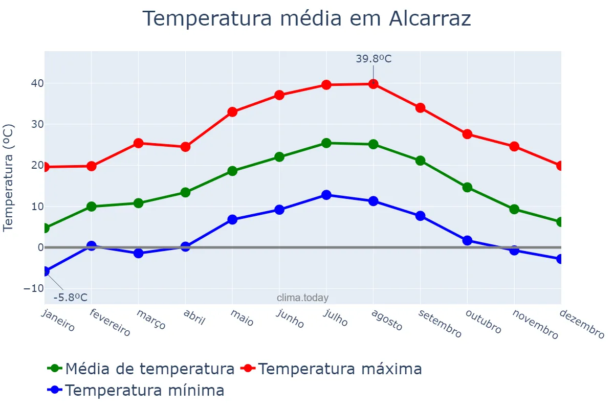 Temperatura anual em Alcarraz, Catalonia, ES