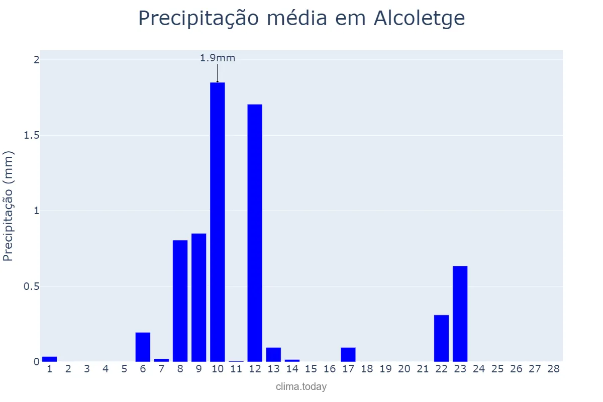 Precipitação em fevereiro em Alcoletge, Catalonia, ES