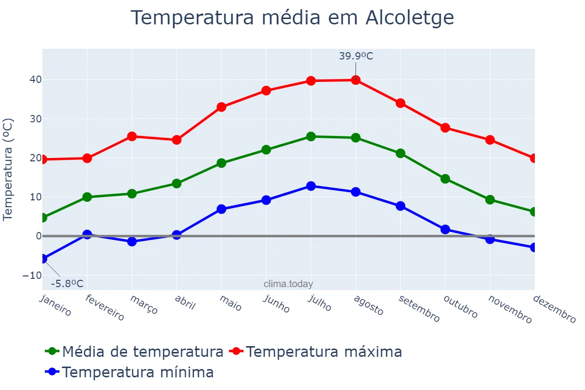 Temperatura anual em Alcoletge, Catalonia, ES