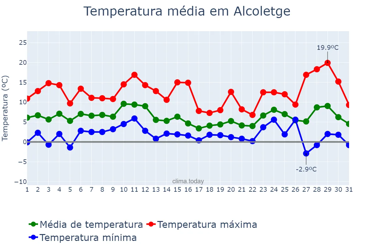 Temperatura em dezembro em Alcoletge, Catalonia, ES