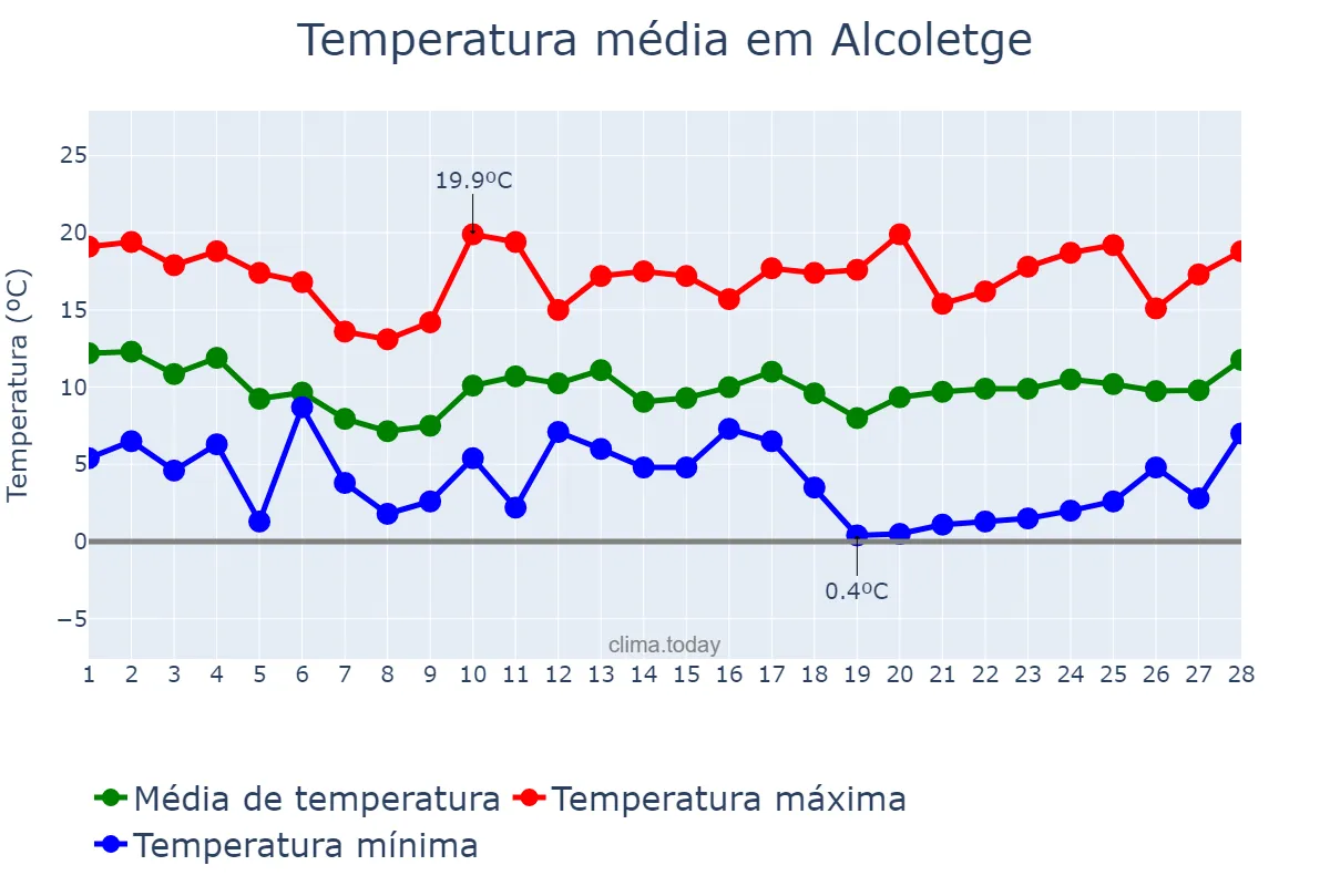 Temperatura em fevereiro em Alcoletge, Catalonia, ES
