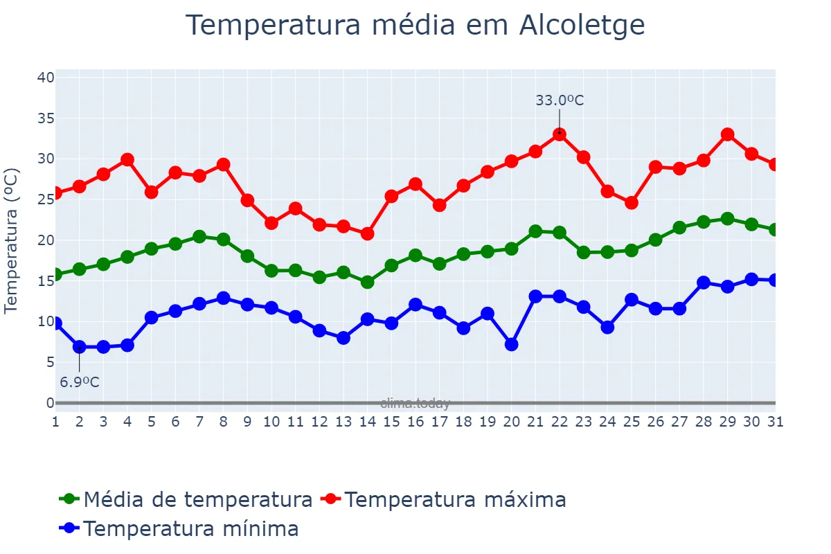 Temperatura em maio em Alcoletge, Catalonia, ES