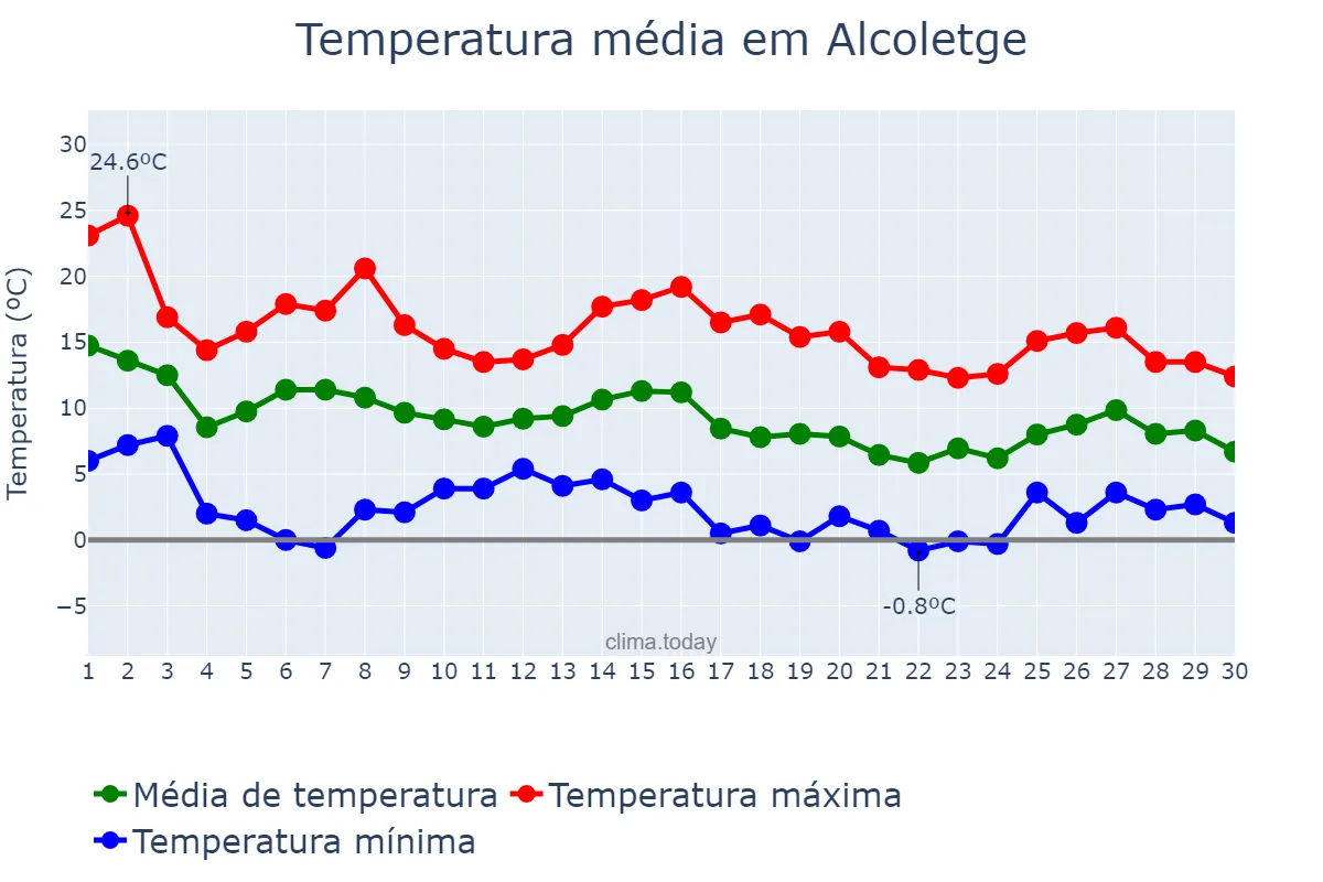Temperatura em novembro em Alcoletge, Catalonia, ES