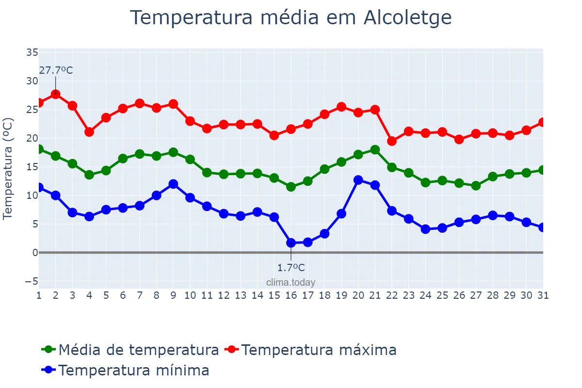 Temperatura em outubro em Alcoletge, Catalonia, ES