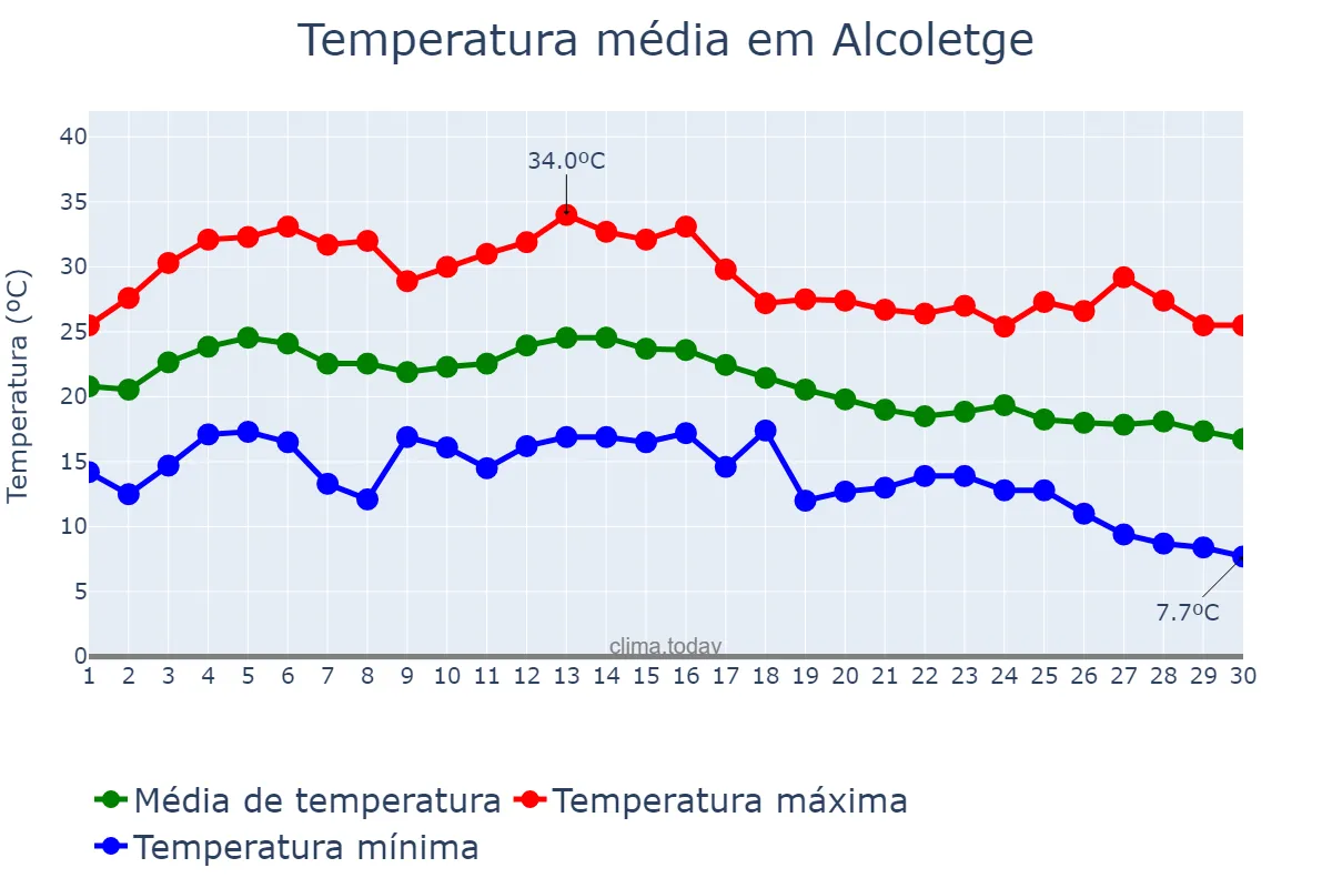Temperatura em setembro em Alcoletge, Catalonia, ES