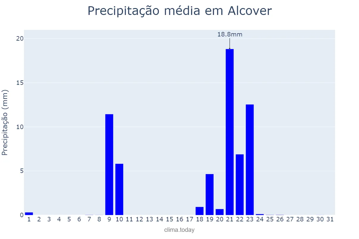 Precipitação em janeiro em Alcover, Catalonia, ES
