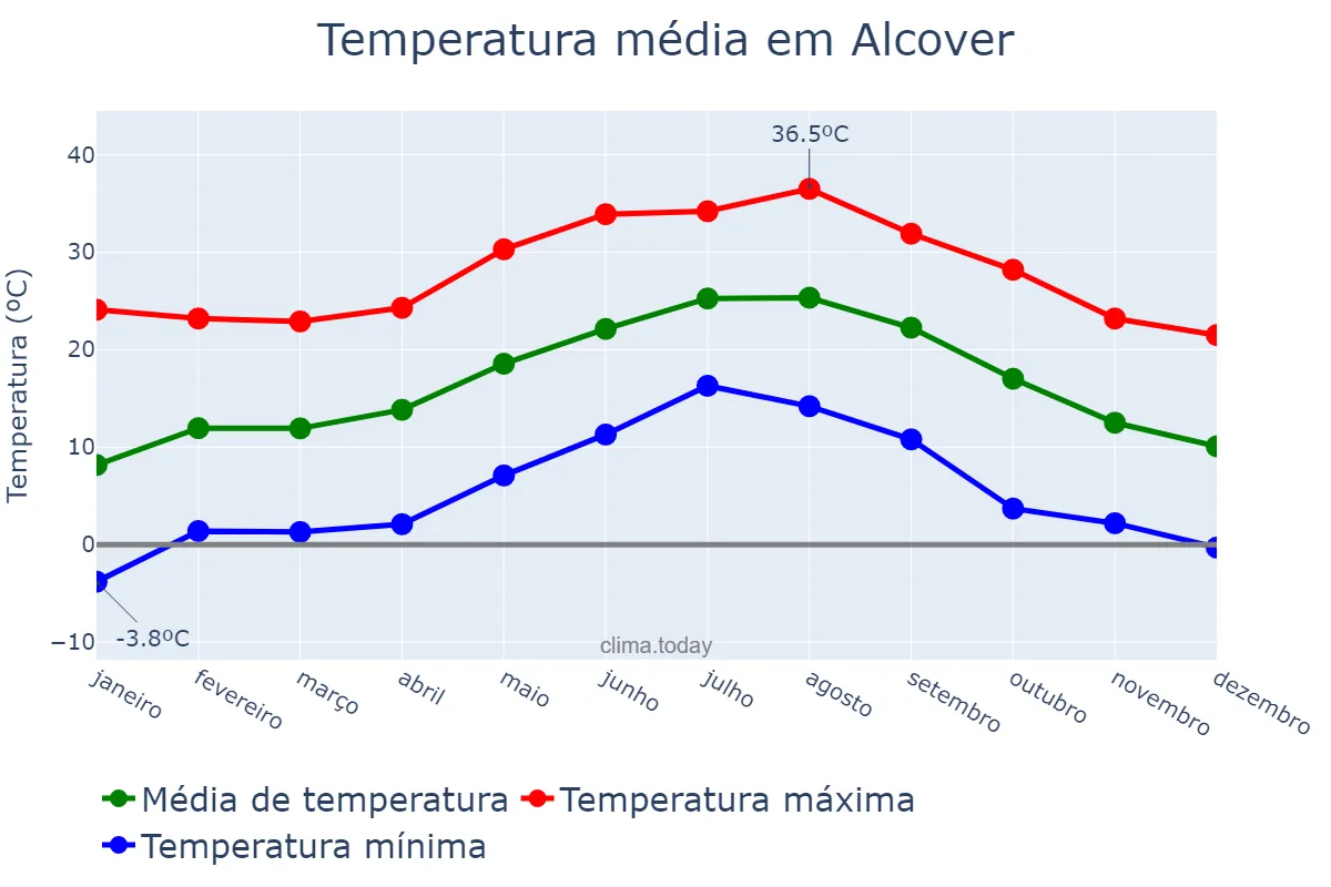 Temperatura anual em Alcover, Catalonia, ES