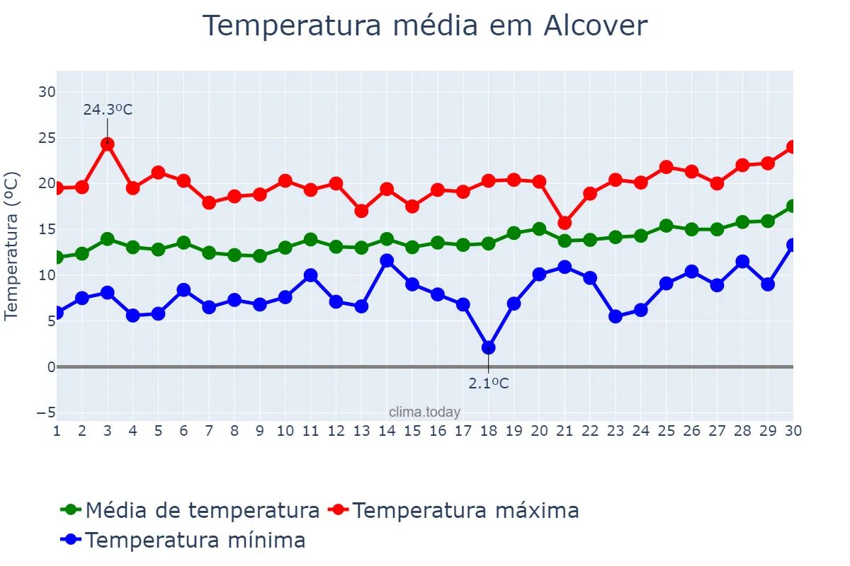 Temperatura em abril em Alcover, Catalonia, ES