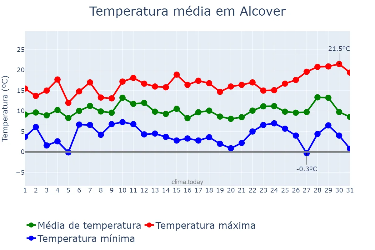 Temperatura em dezembro em Alcover, Catalonia, ES