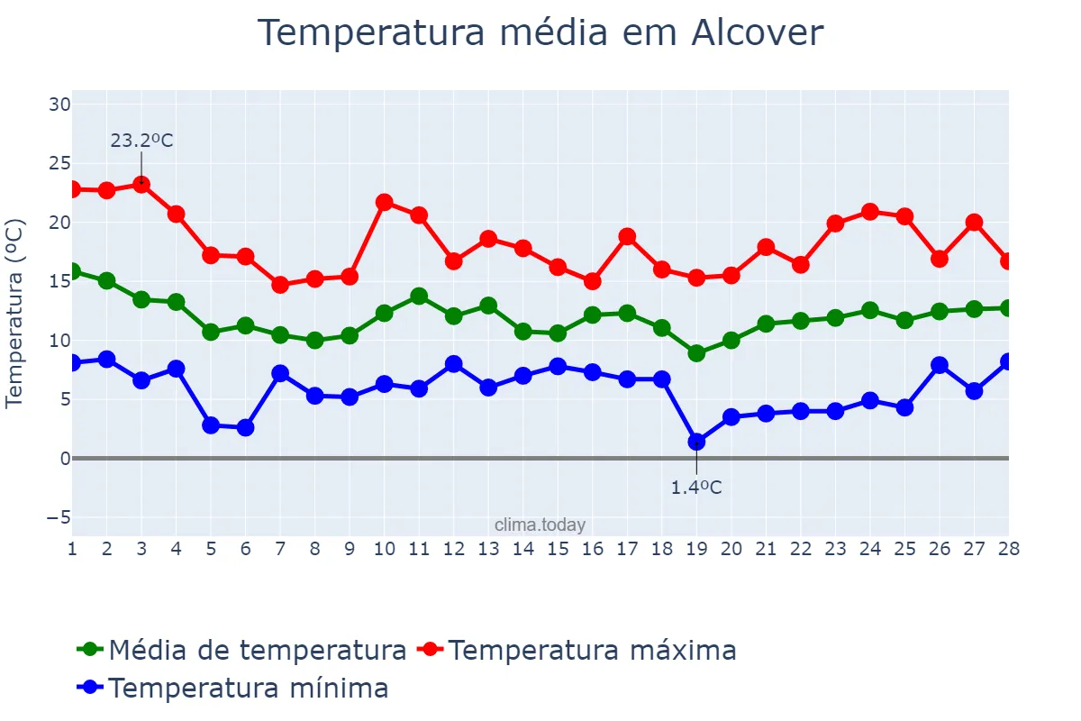 Temperatura em fevereiro em Alcover, Catalonia, ES