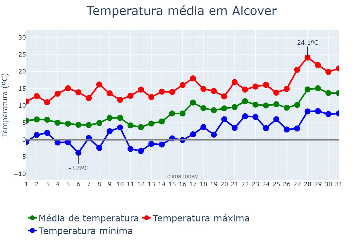 Temperatura em janeiro em Alcover, Catalonia, ES