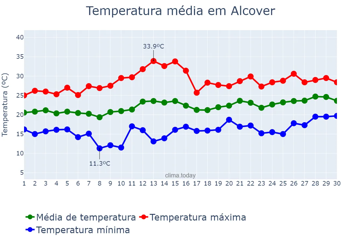 Temperatura em junho em Alcover, Catalonia, ES