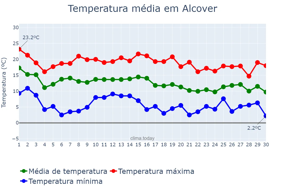Temperatura em novembro em Alcover, Catalonia, ES