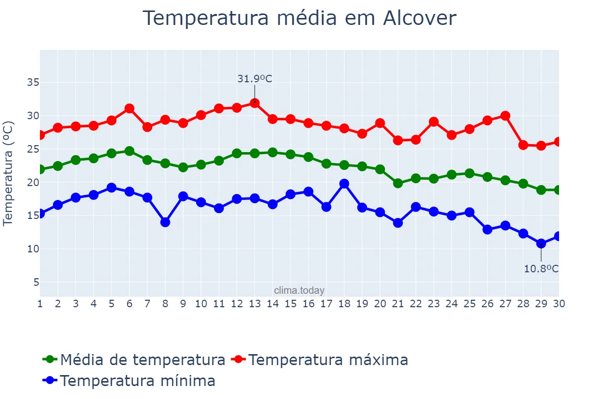 Temperatura em setembro em Alcover, Catalonia, ES