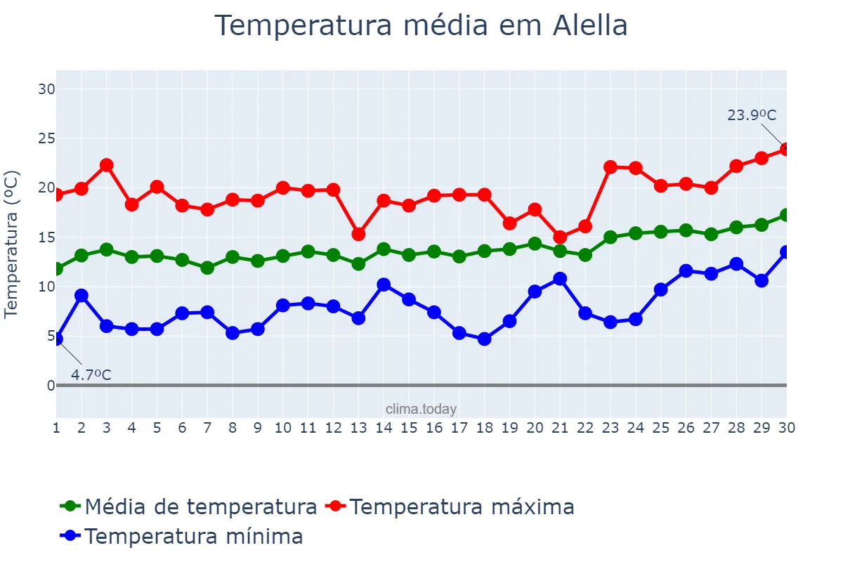Temperatura em abril em Alella, Catalonia, ES