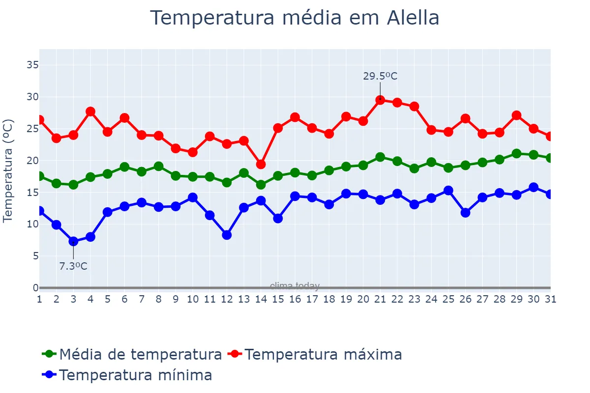 Temperatura em maio em Alella, Catalonia, ES
