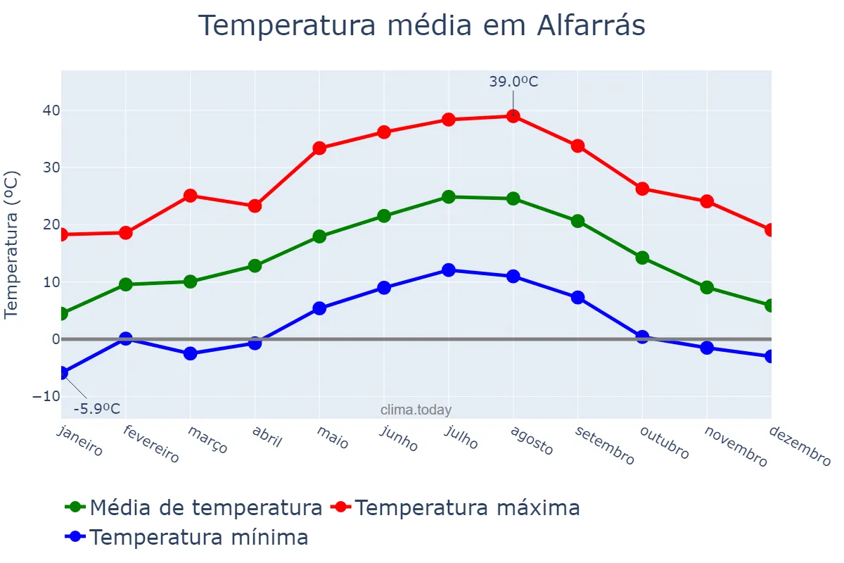 Temperatura anual em Alfarrás, Catalonia, ES