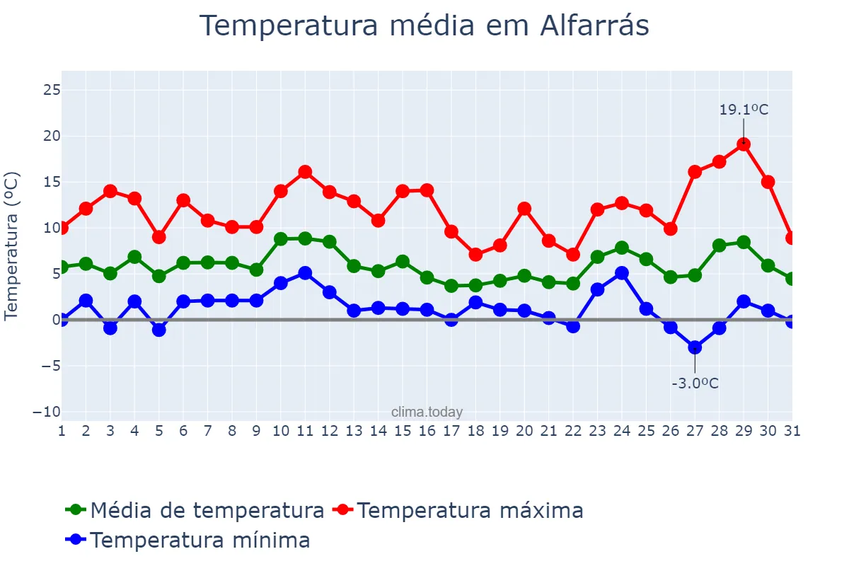Temperatura em dezembro em Alfarrás, Catalonia, ES