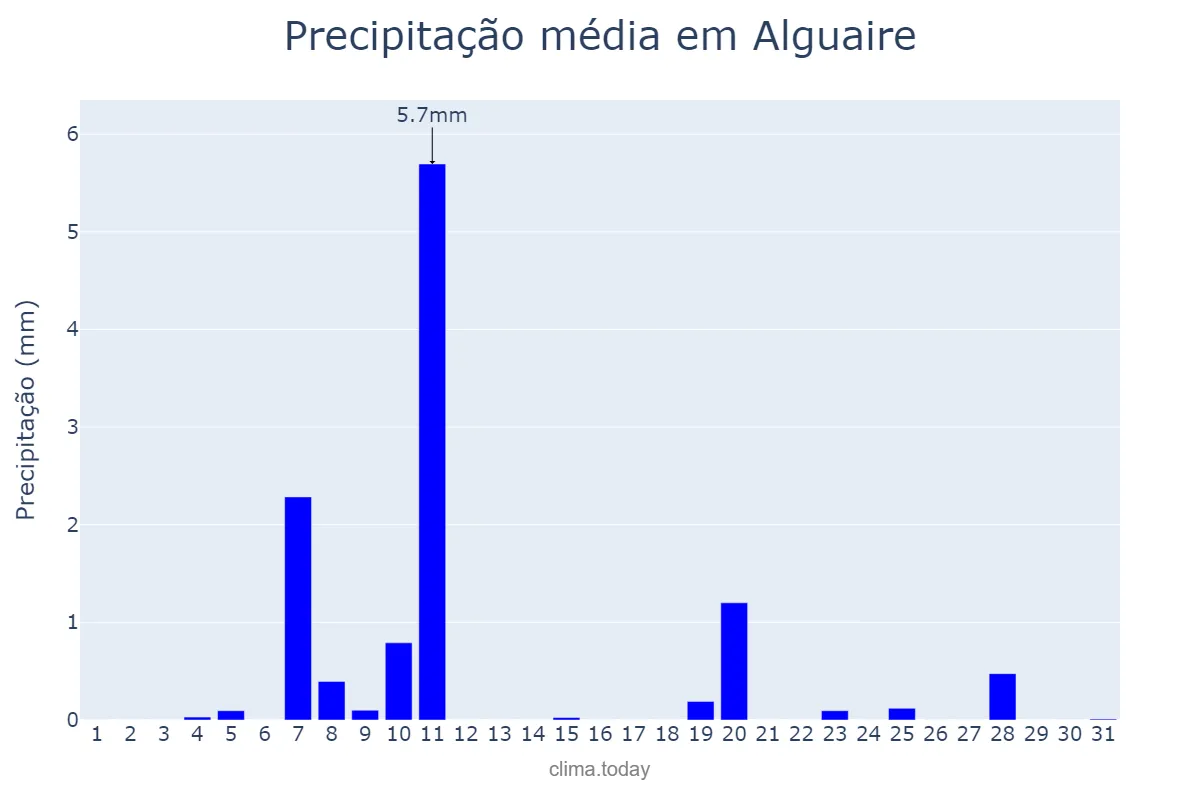 Precipitação em dezembro em Alguaire, Catalonia, ES