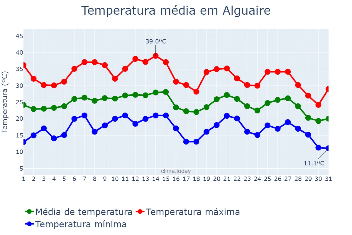 Temperatura em agosto em Alguaire, Catalonia, ES