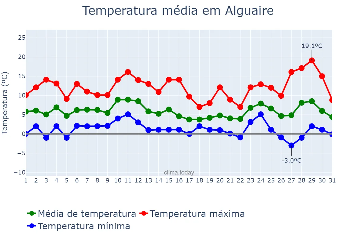 Temperatura em dezembro em Alguaire, Catalonia, ES