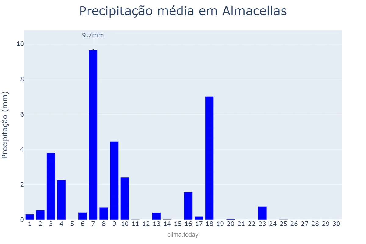 Precipitação em junho em Almacellas, Catalonia, ES