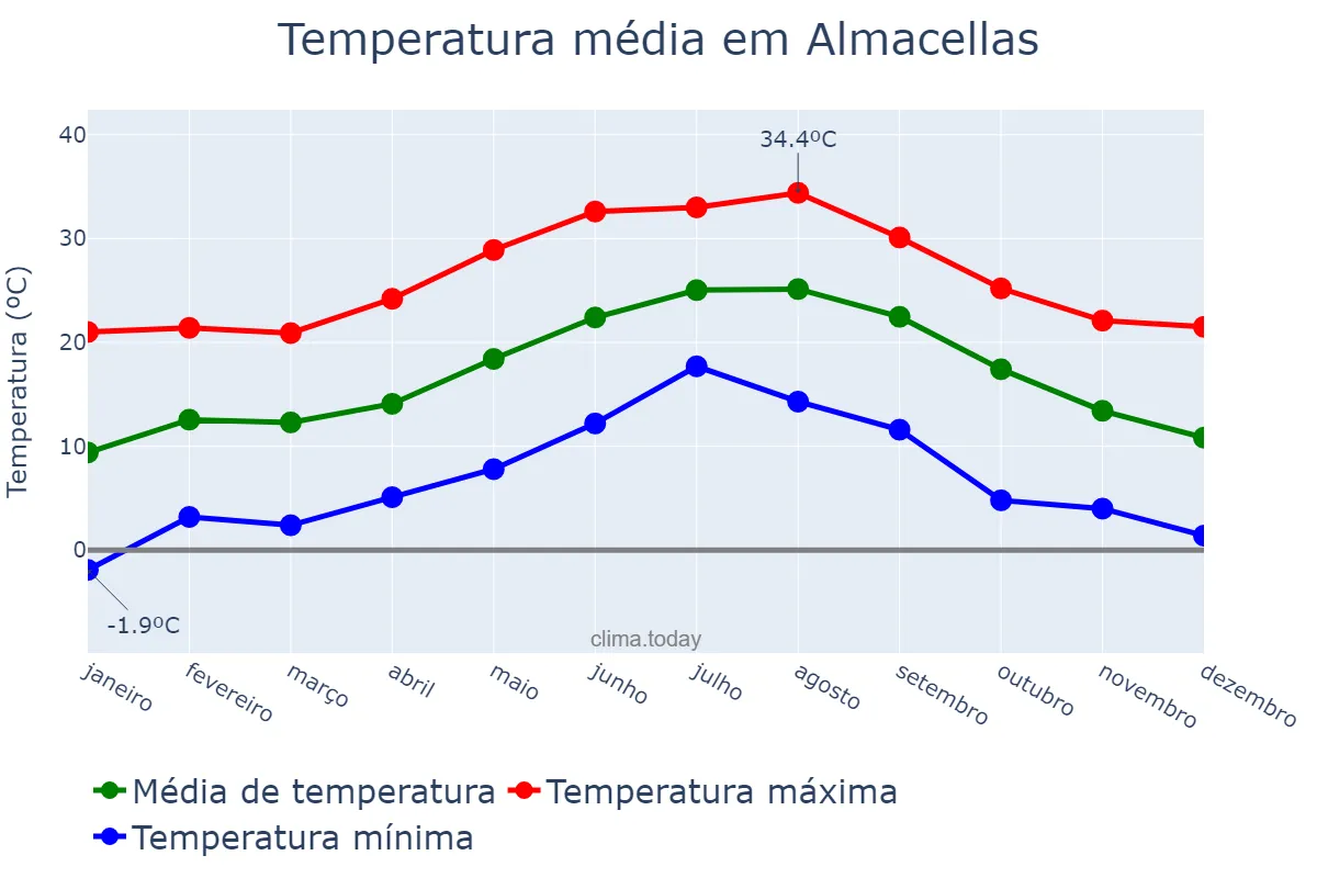 Temperatura anual em Almacellas, Catalonia, ES