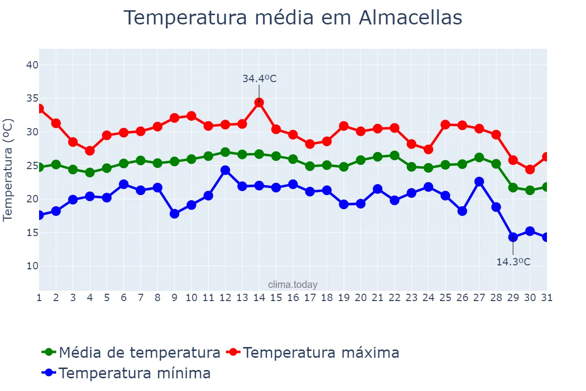 Temperatura em agosto em Almacellas, Catalonia, ES