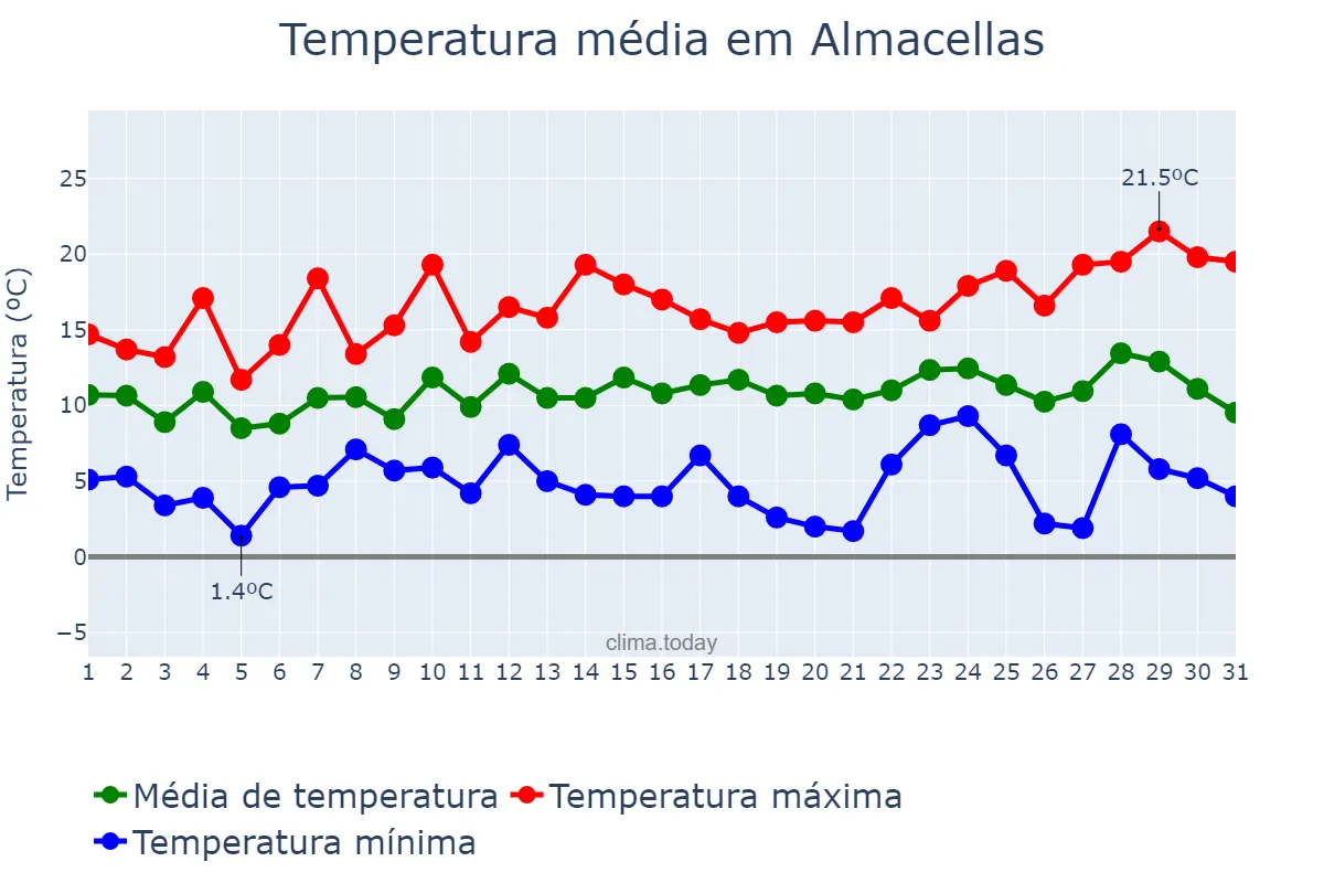 Temperatura em dezembro em Almacellas, Catalonia, ES