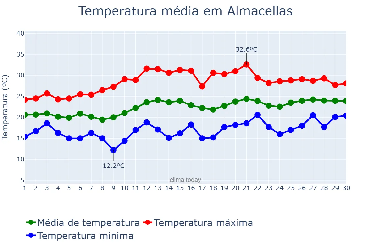 Temperatura em junho em Almacellas, Catalonia, ES