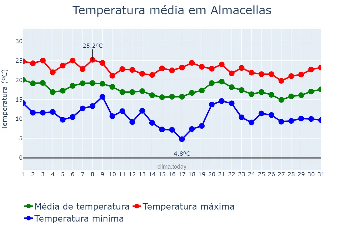 Temperatura em outubro em Almacellas, Catalonia, ES
