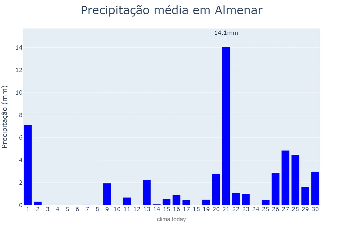 Precipitação em abril em Almenar, Catalonia, ES
