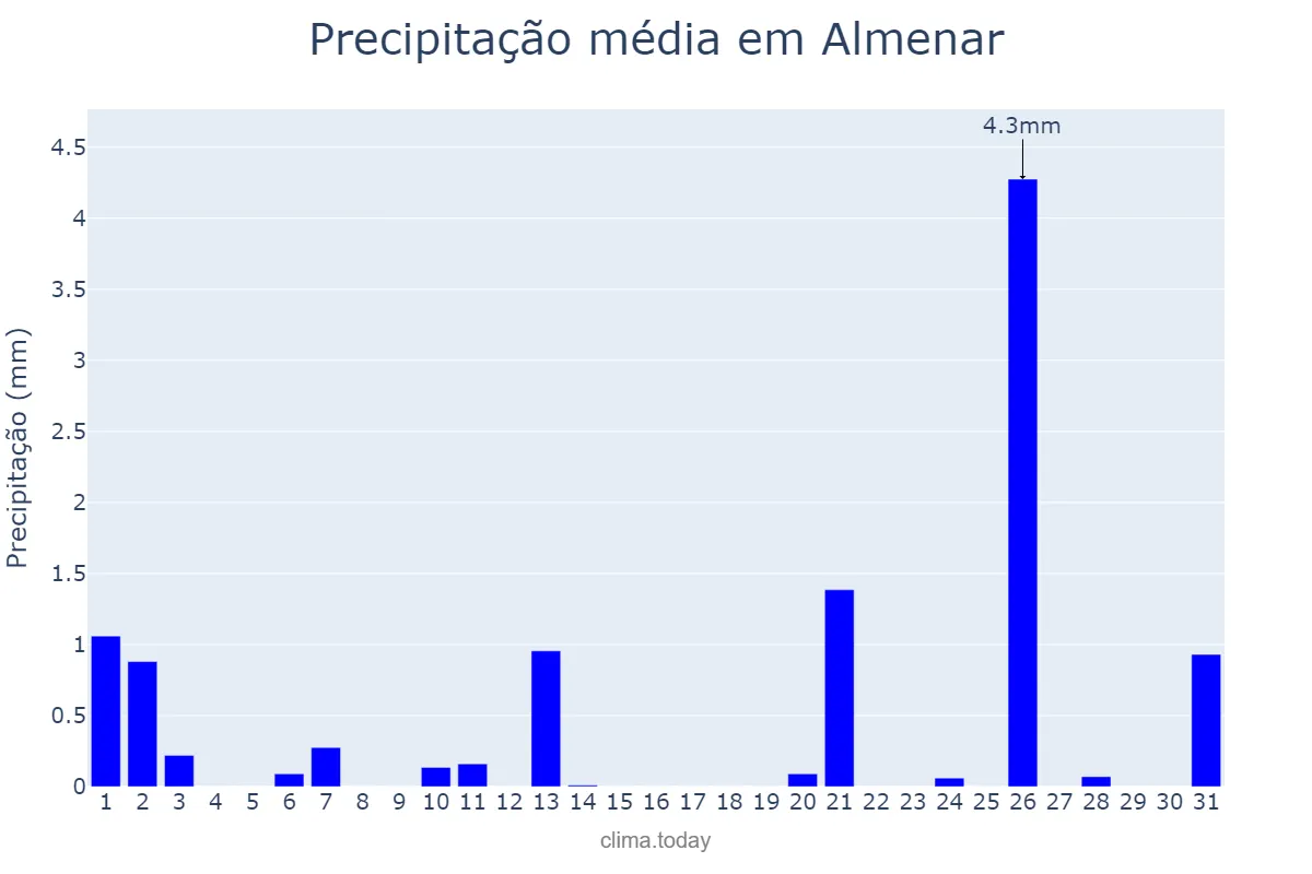 Precipitação em julho em Almenar, Catalonia, ES