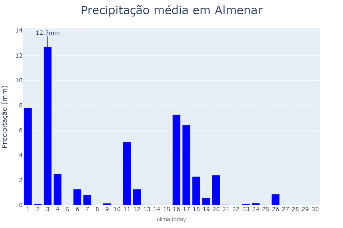 Precipitação em junho em Almenar, Catalonia, ES