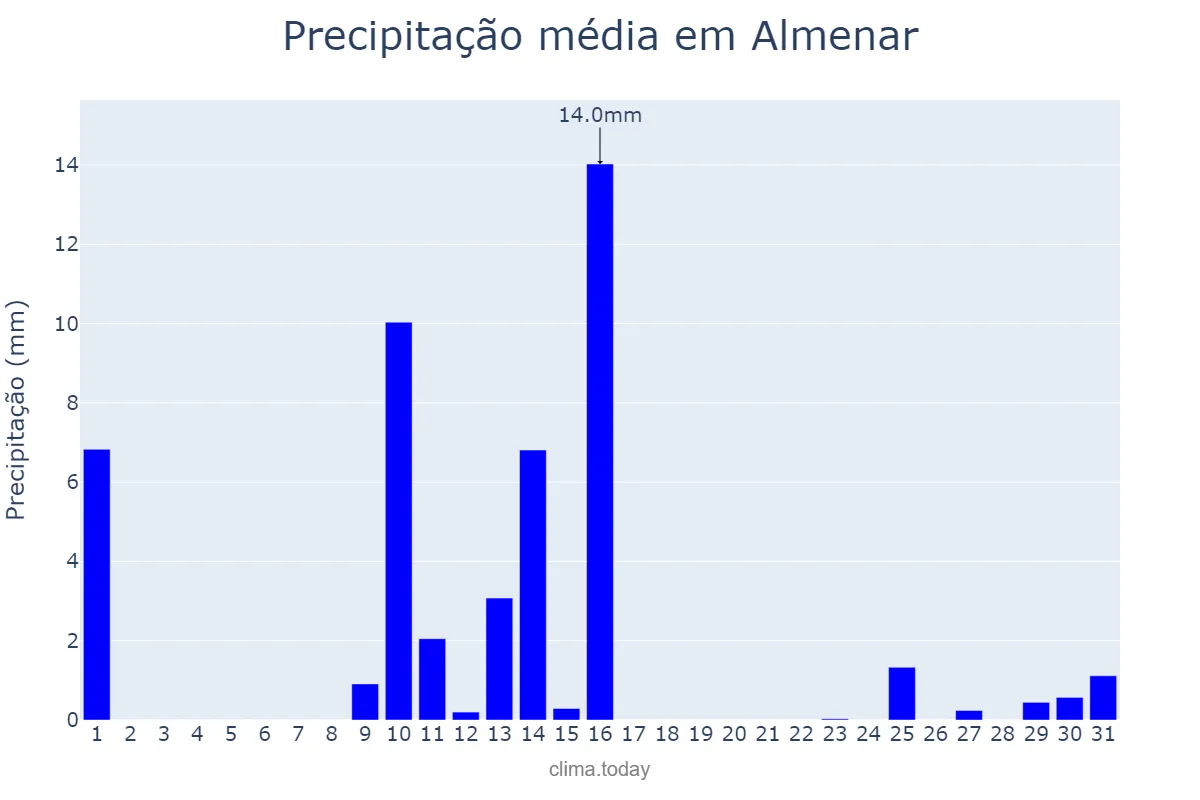 Precipitação em maio em Almenar, Catalonia, ES