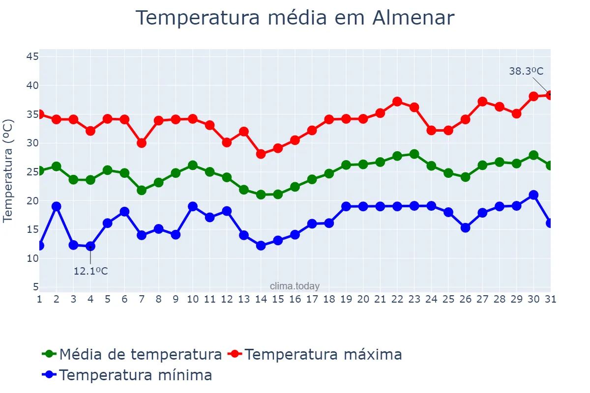 Temperatura em julho em Almenar, Catalonia, ES